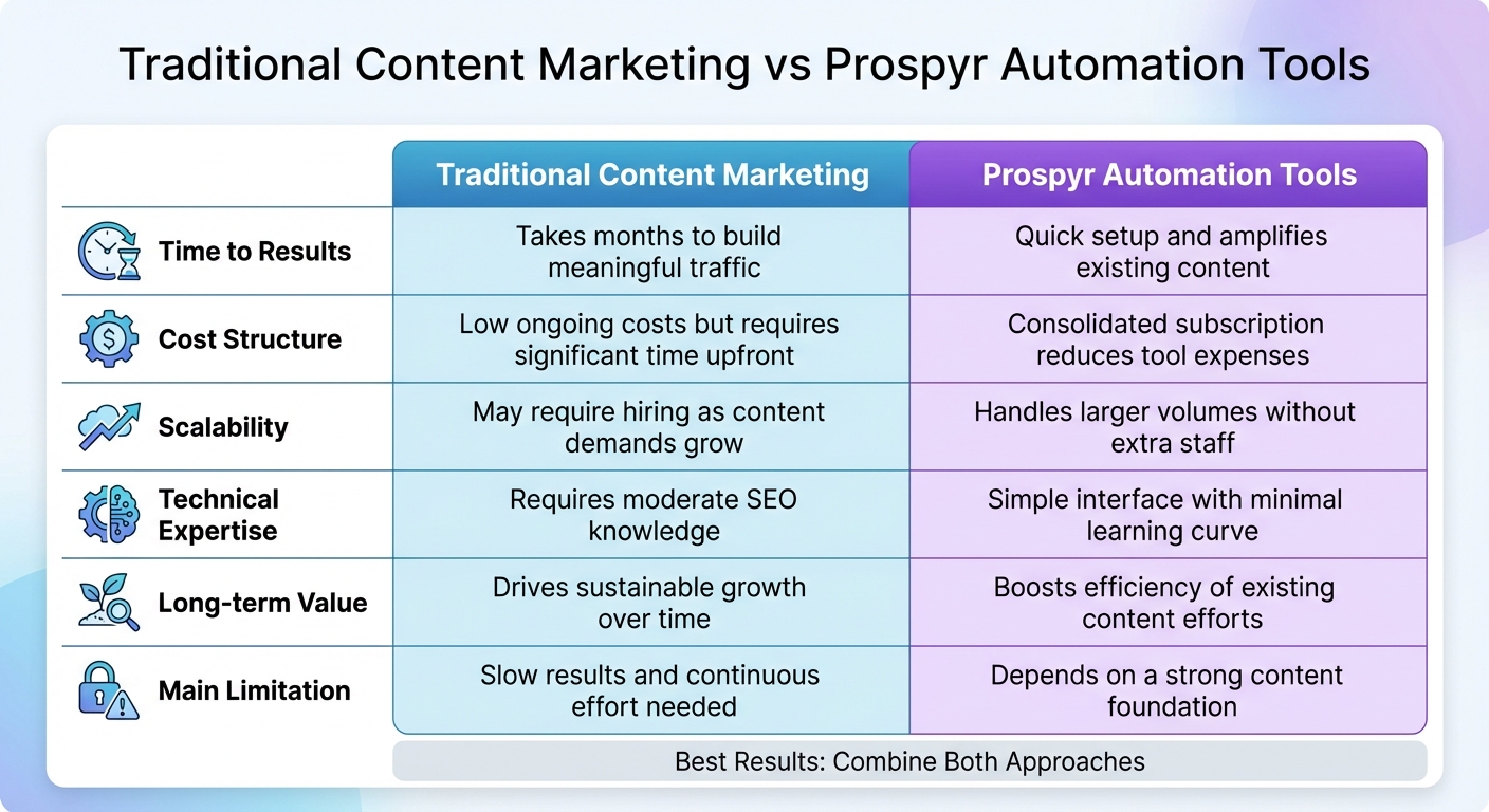 Traditional Content Marketing vs Prospyr Automation Tools Comparison