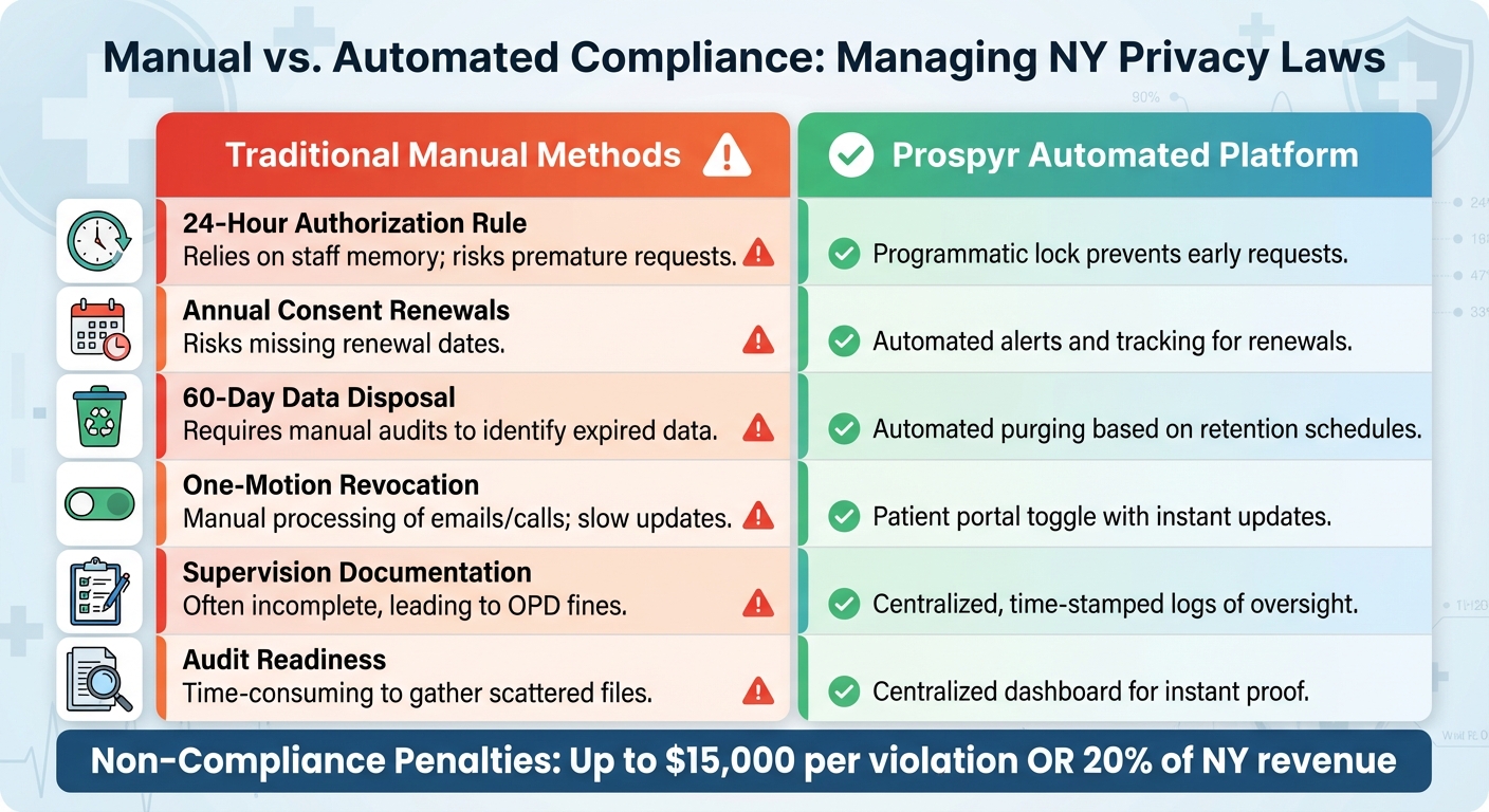 Manual vs Automated Compliance for NY Aesthetic Clinics
