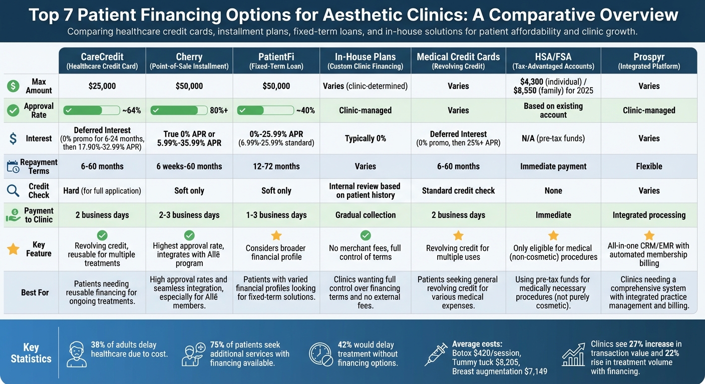Comparison of Top 7 Patient Financing Options for Aesthetic Clinics