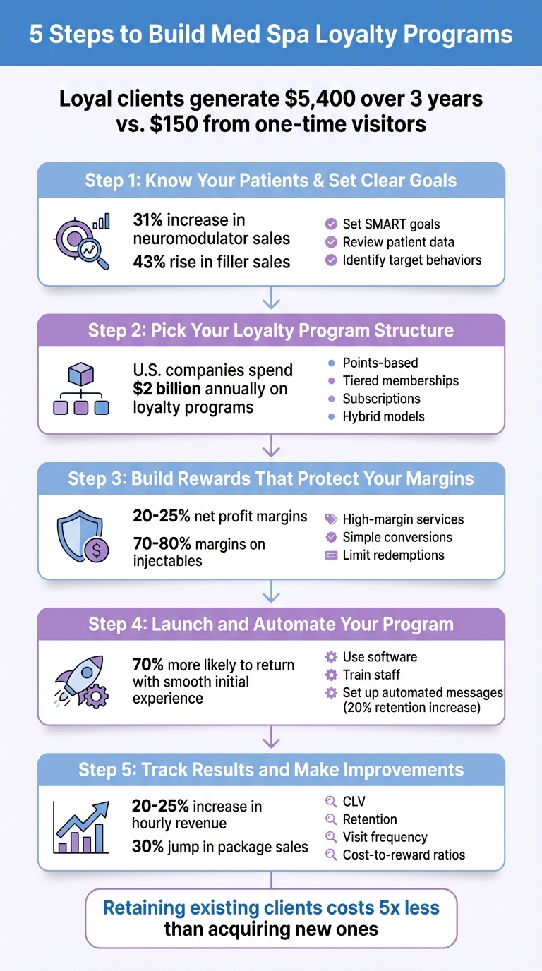5 Steps to Build a Successful Med Spa Loyalty Program