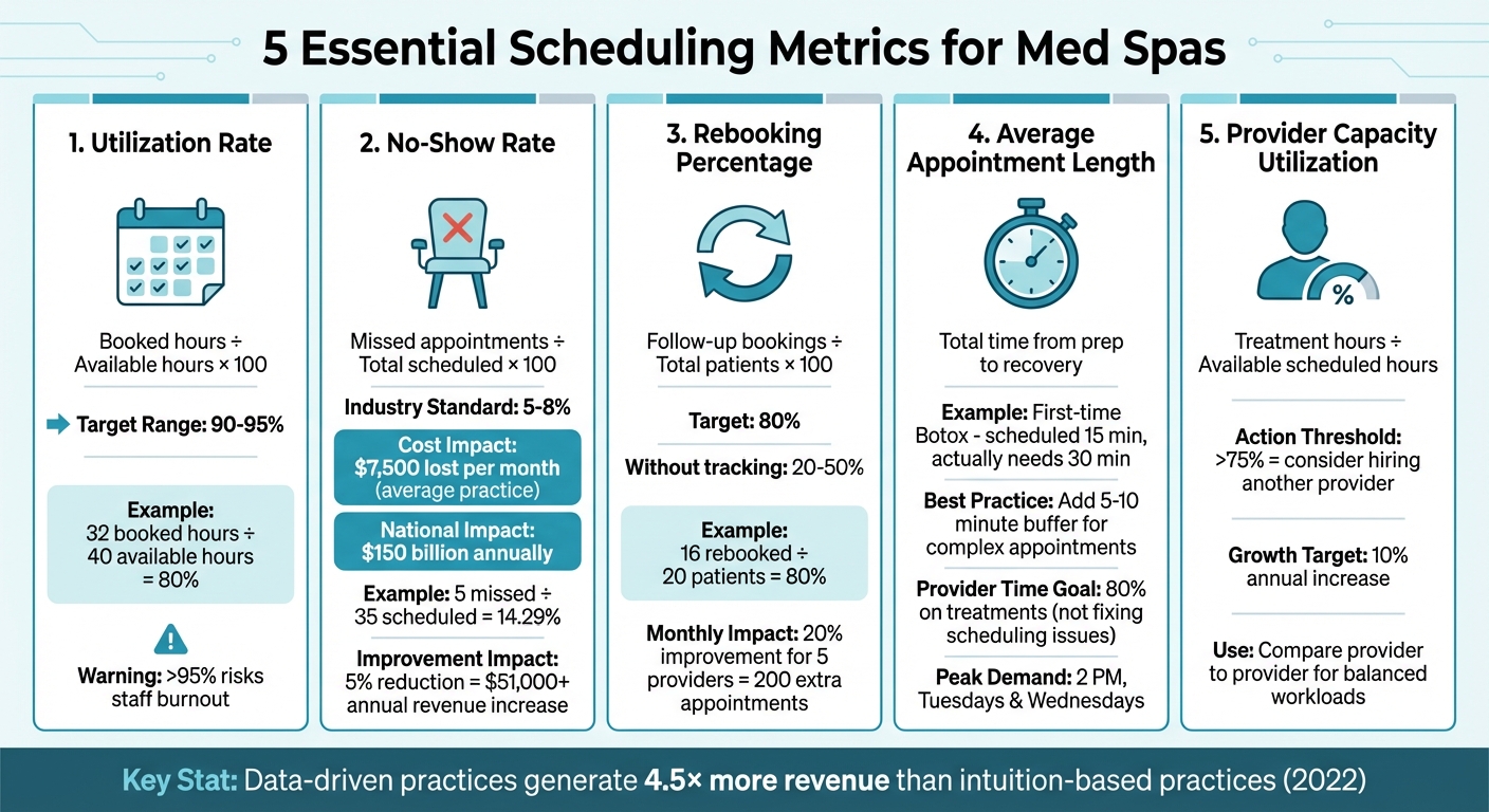 5 Essential Scheduling Metrics for Med Spas with Target Benchmarks