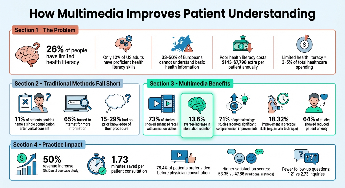 How Multimedia Improves Patient Understanding: Key Statistics and Benefits