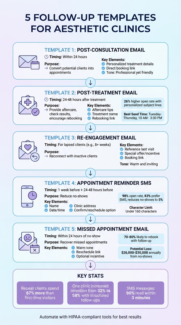 5 Essential Follow-Up Templates for Aesthetic Clinics