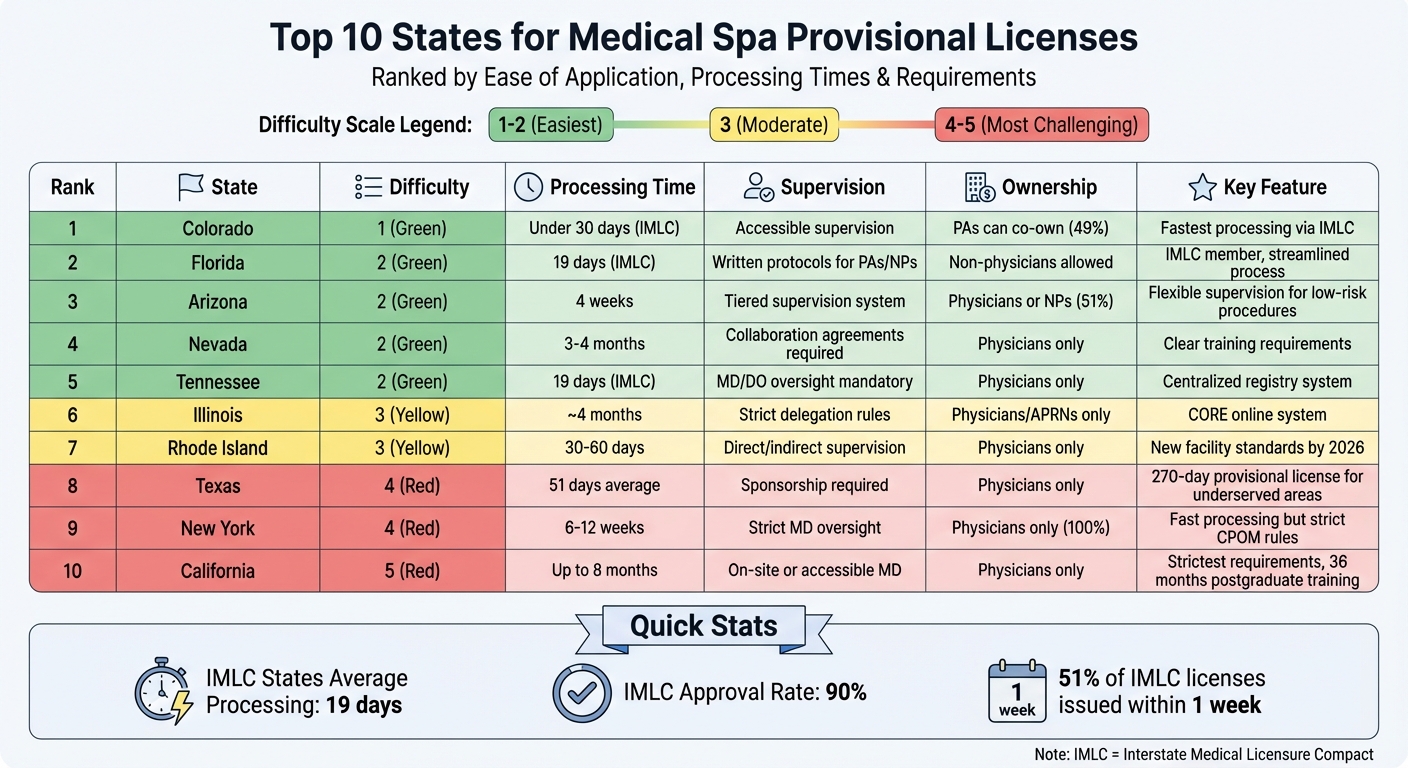 Top 10 States for Medical Spa Provisional Licenses: Processing Times and Requirements Comparison