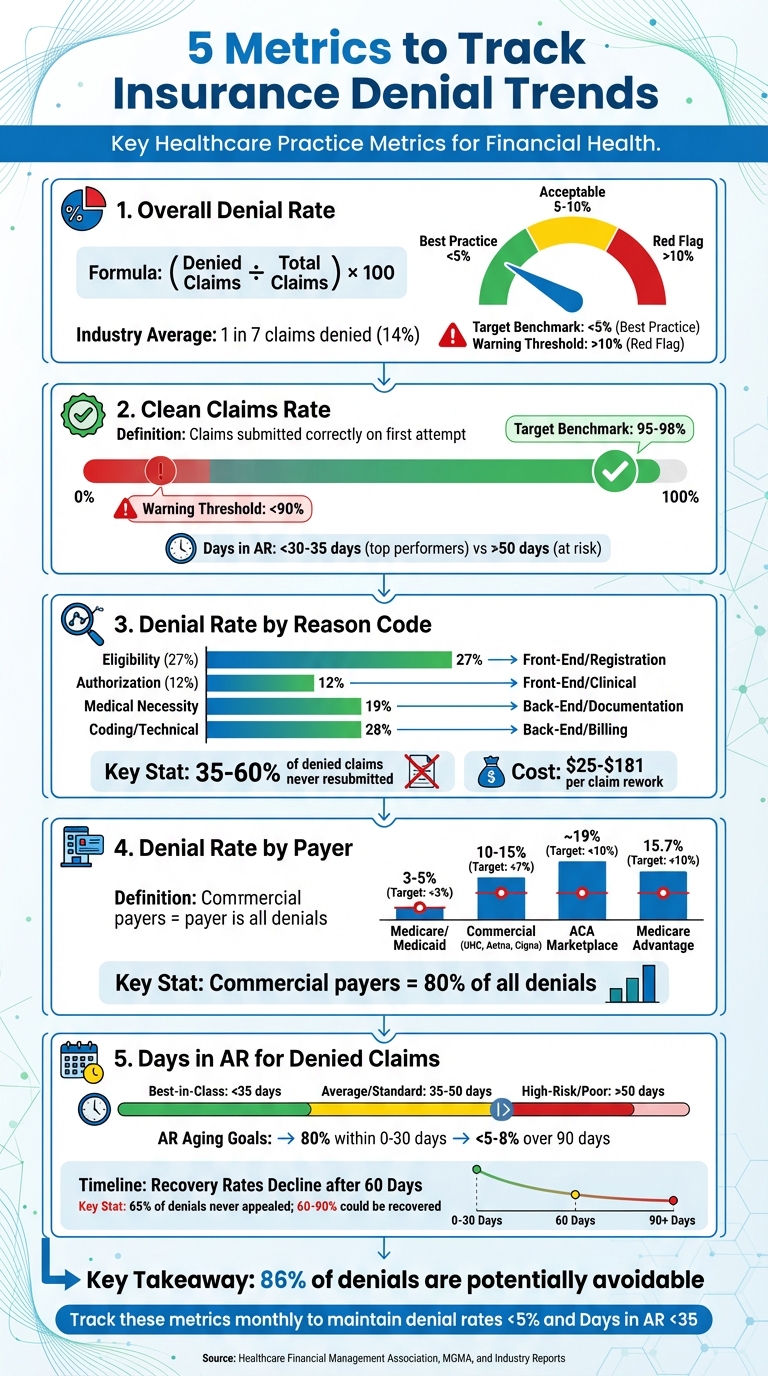 5 Key Metrics to Track Insurance Denial Trends in Healthcare