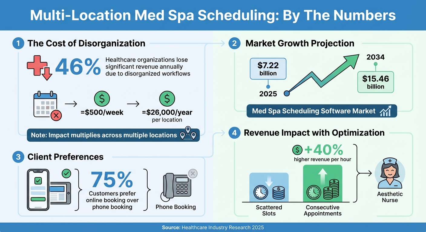 Multi-Location Med Spa Scheduling Statistics and Market Growth 2025-2034
