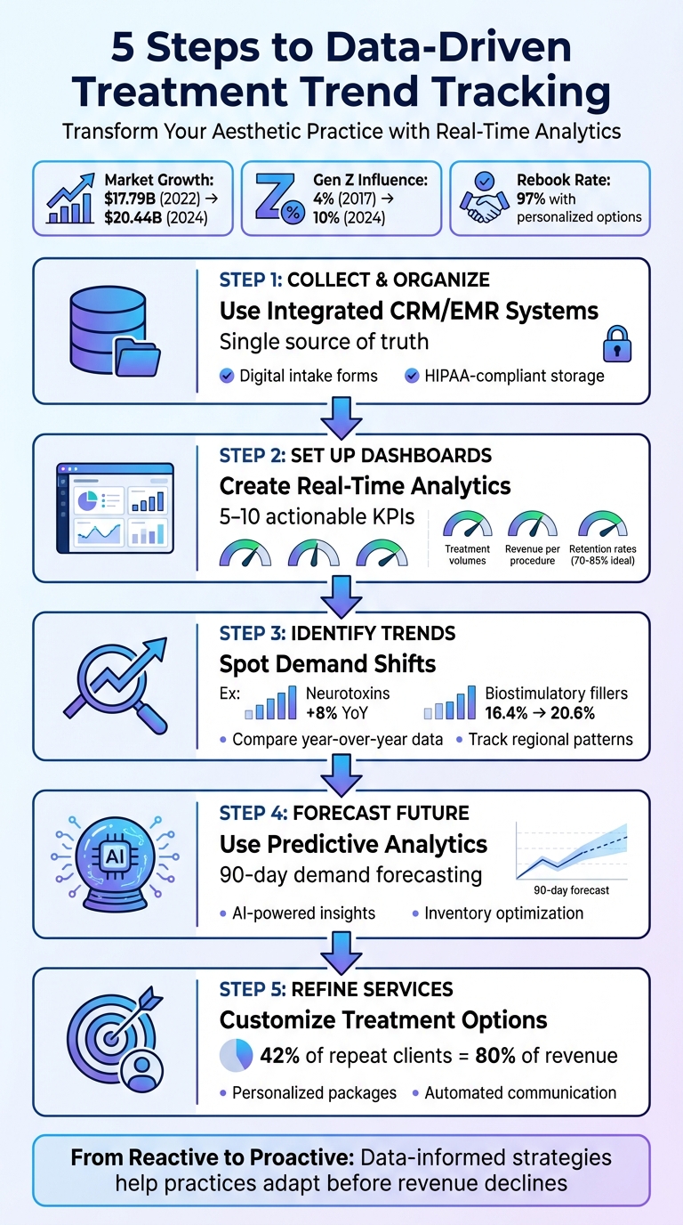 5-Step Data-Driven Treatment Trend Tracking Process for Aesthetic Practices
