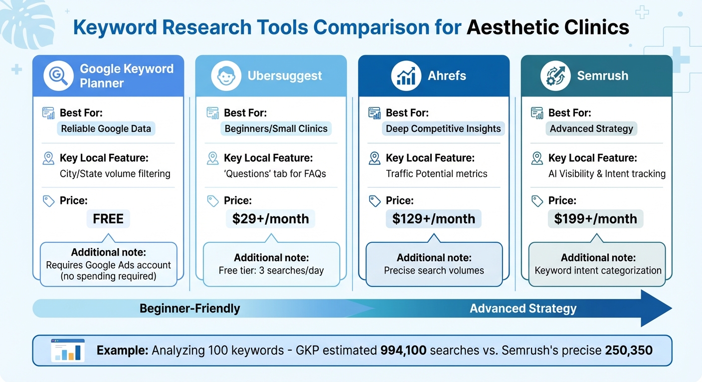 Local SEO Keyword Research Tools Comparison for Aesthetic Clinics