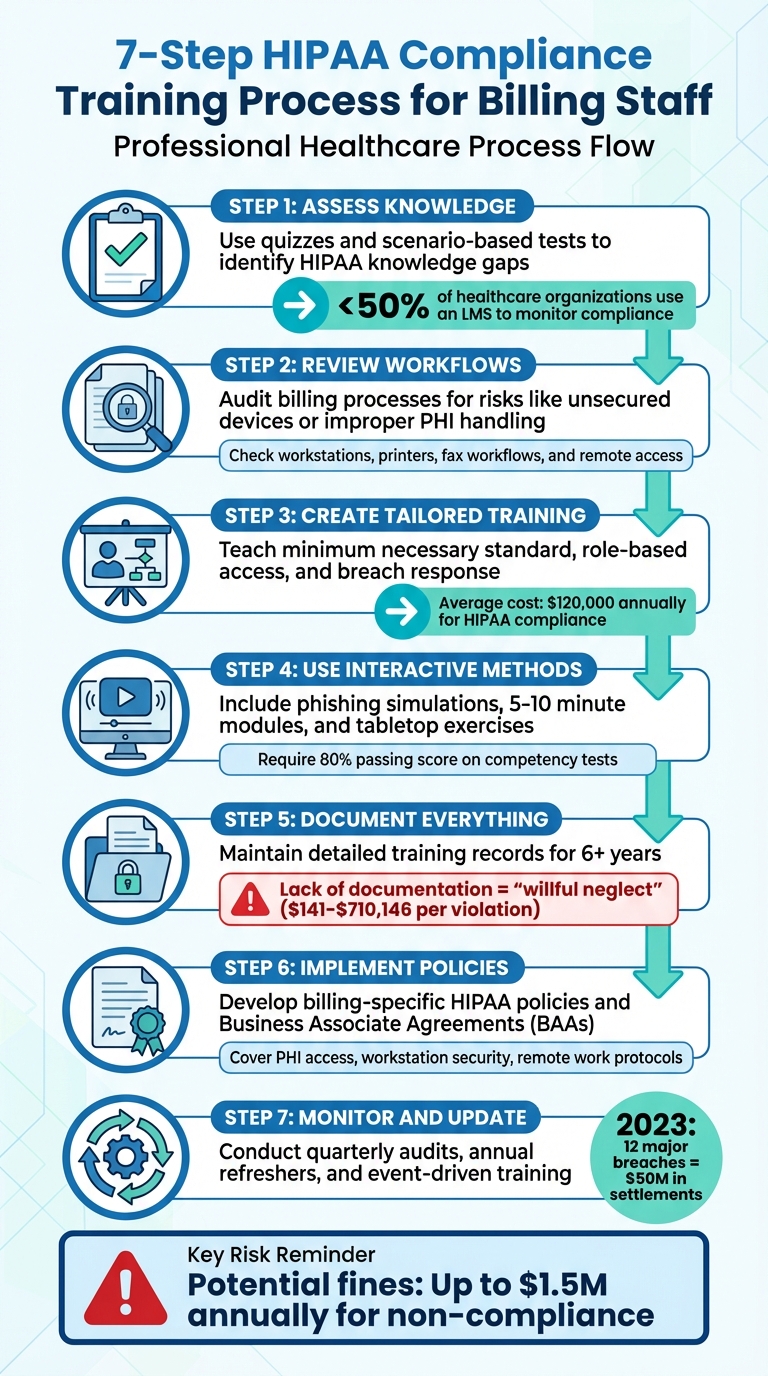 7-Step HIPAA Compliance Training Process for Billing Staff