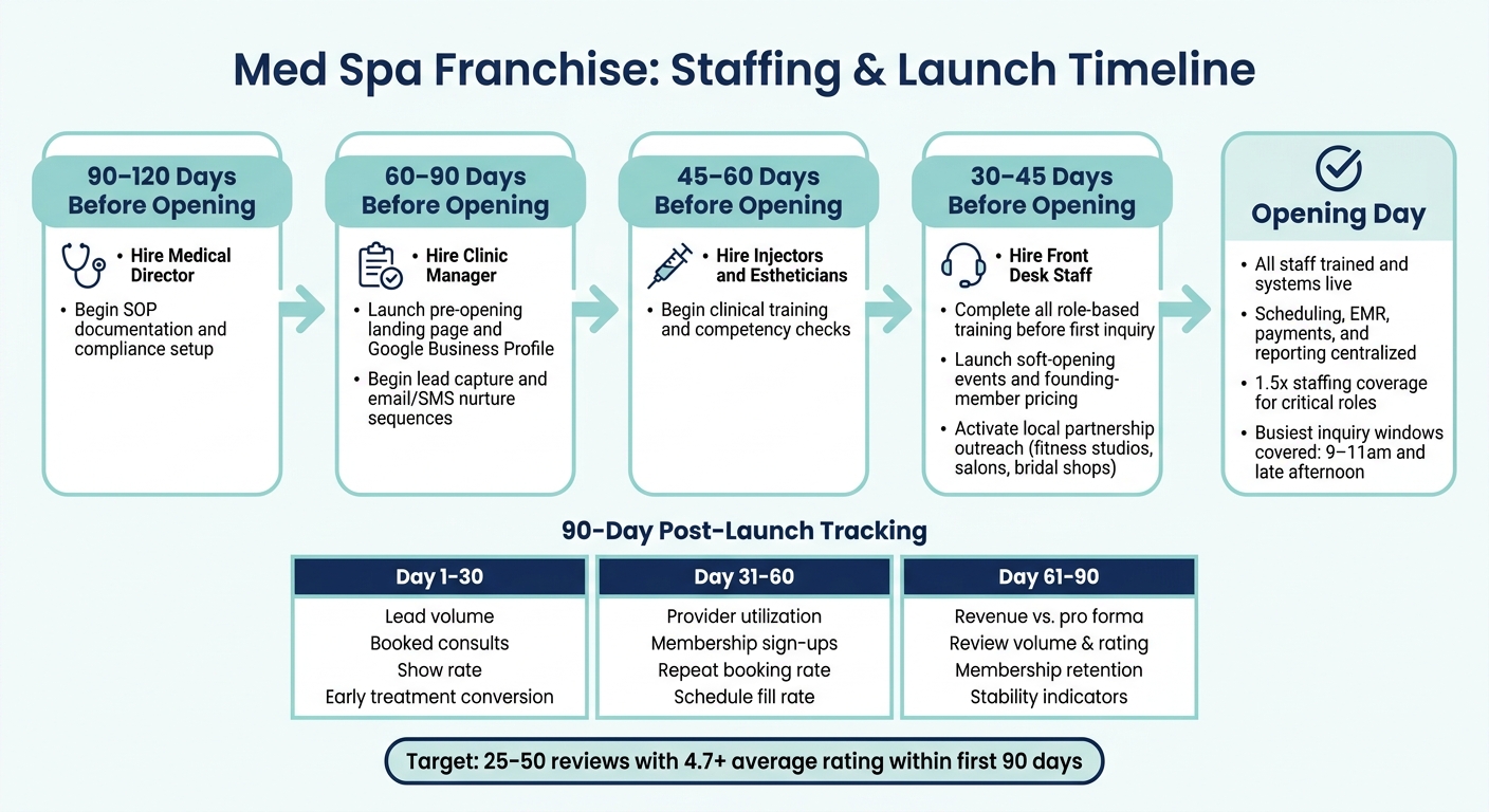 Med Spa Franchise Scaling Roadmap: Staffing Timeline & Launch Checklist