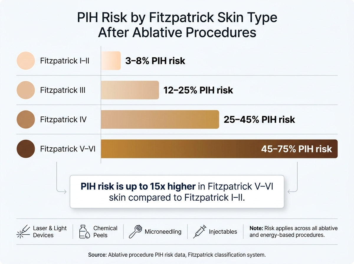 PIH Risk by Fitzpatrick Skin Type After Ablative Procedures
