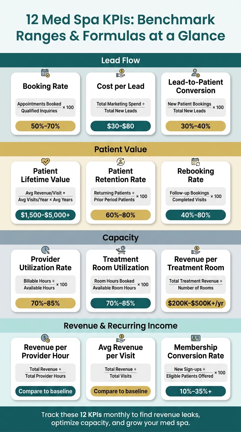 12 Med Spa KPIs: Benchmark Ranges & Formulas at a Glance