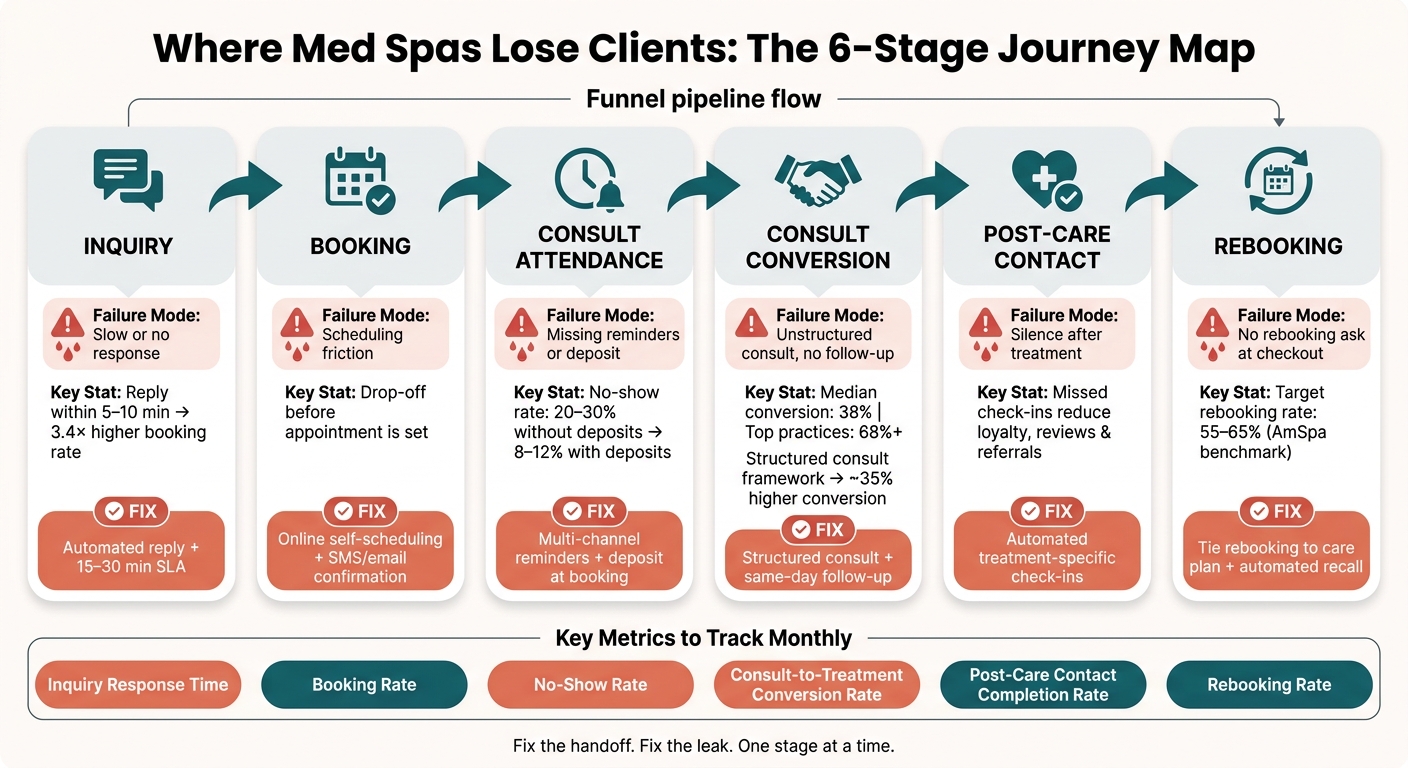Med Spa Client Journey: 6 Stages Where Clients Drop Off (And How to Fix Them)