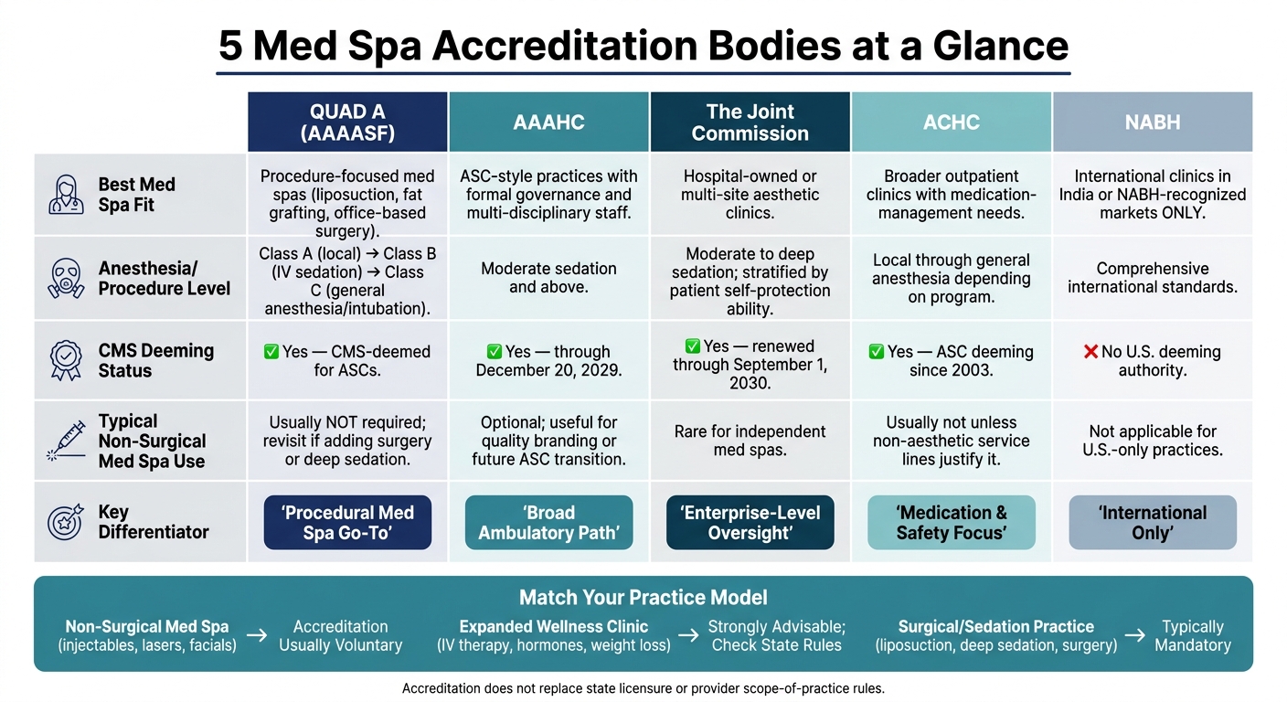 5 Med Spa Accreditation Bodies Compared: Which One Fits Your Practice?