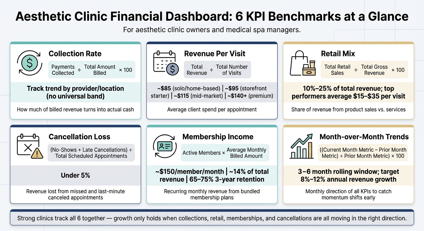 Aesthetic Clinic Financial Dashboard: 6 KPI Benchmarks at a Glance