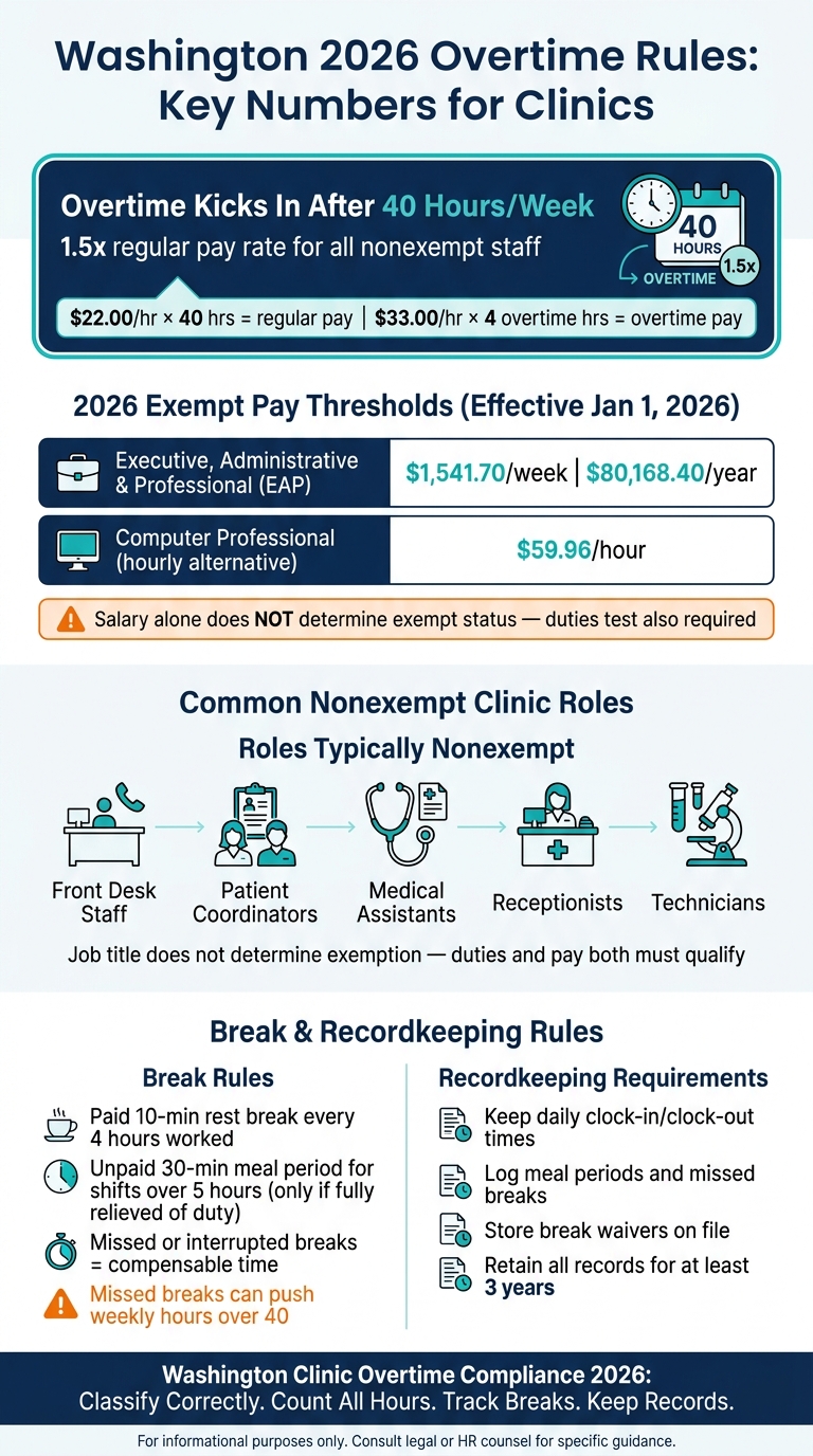Washington 2026 Overtime Rules: Key Numbers & Compliance Checklist for Clinics