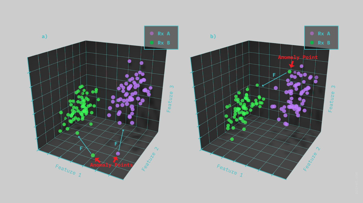 Image by Proxet, Anomaly detection tool: The model compares patient data to historical databases and automatically flags any outliers