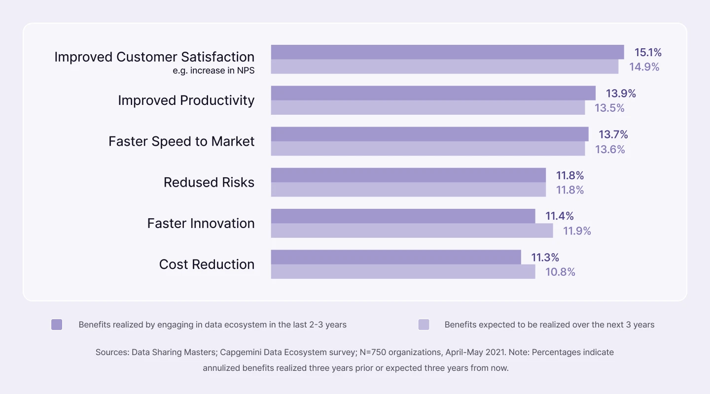 Leading benefits from engaging in data ecosystems worldwide