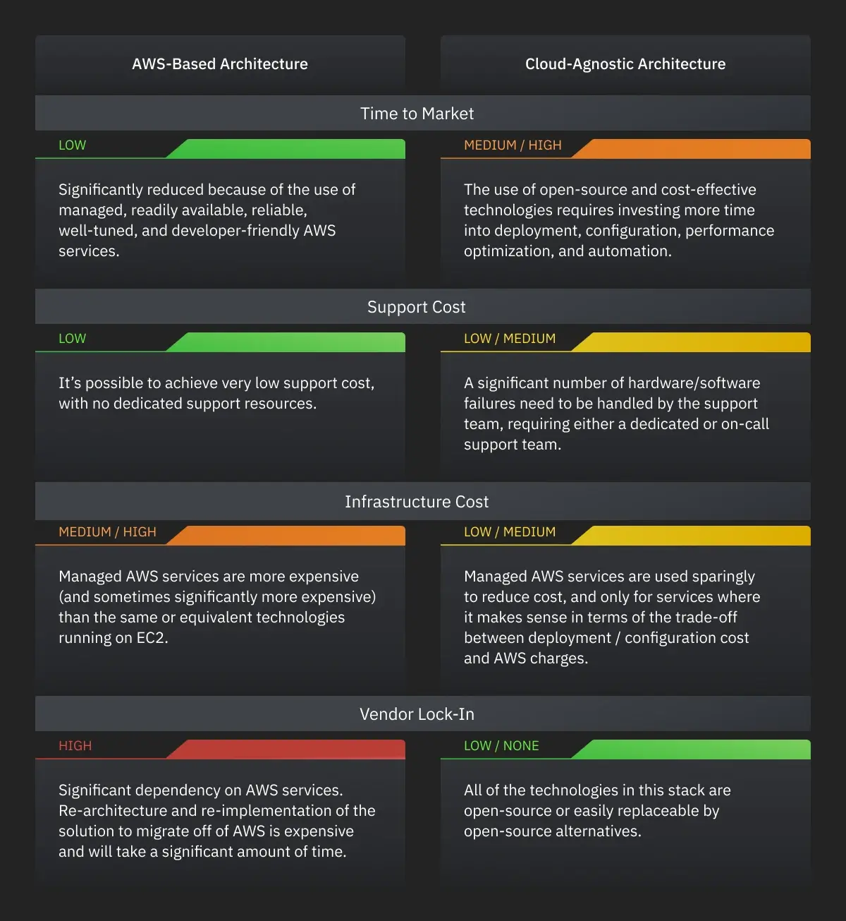 AWS-based Architecture and Cloud-agnostic Architecture Metrics