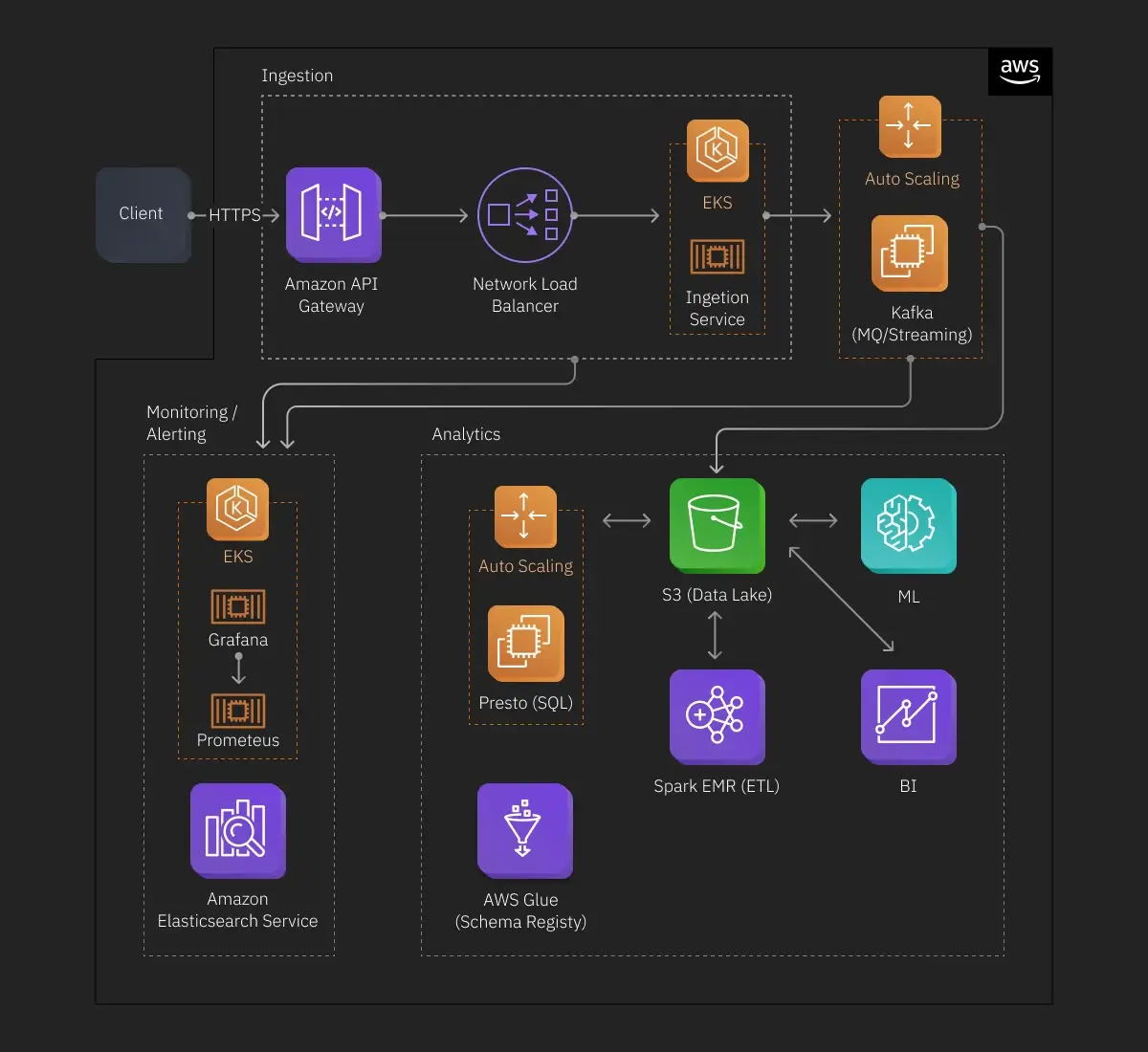 Cloud-agnostic Data Analytics Architecture