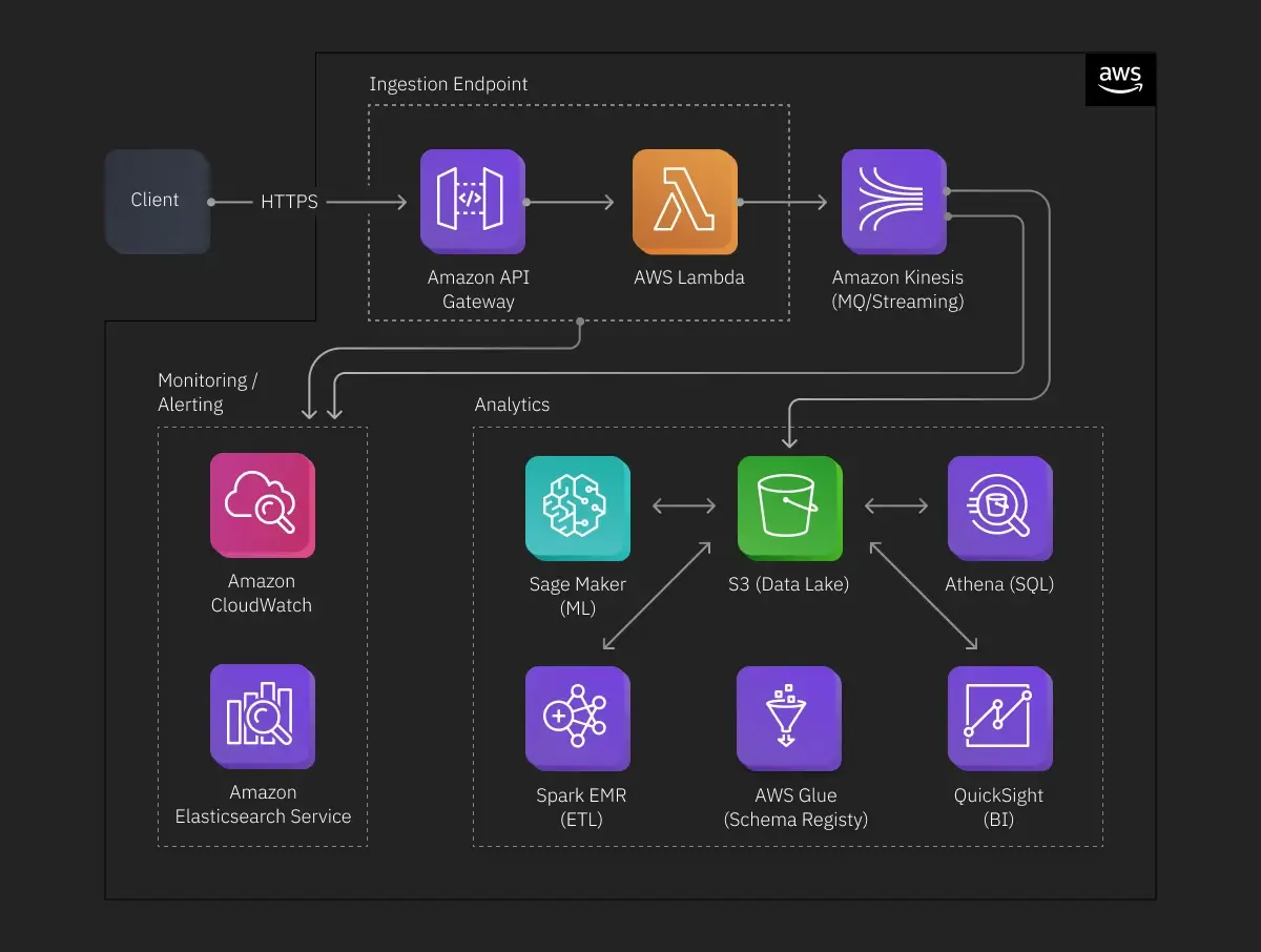 AWS-based Data Analysis Architecture