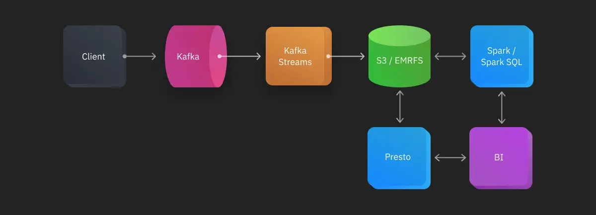 AWS Real-time Streaming Processing