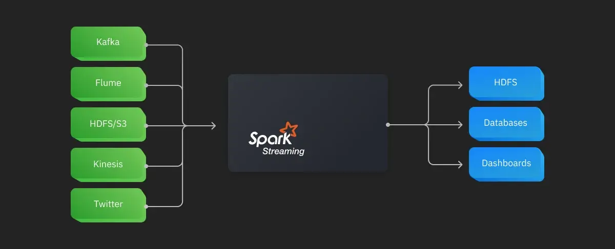 Spark Streaming Data