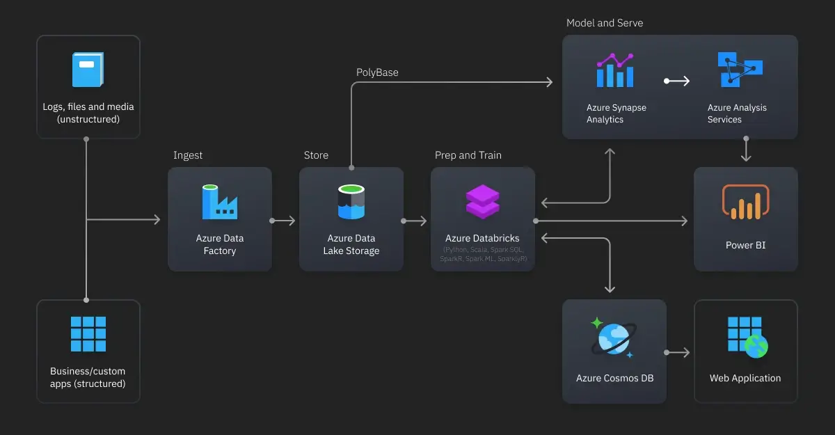 The Azure Tech Stack