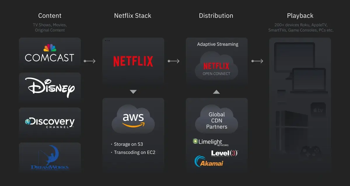NETFLIX Content Strategy