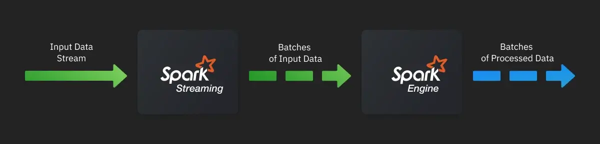 Live Data Stream Processing