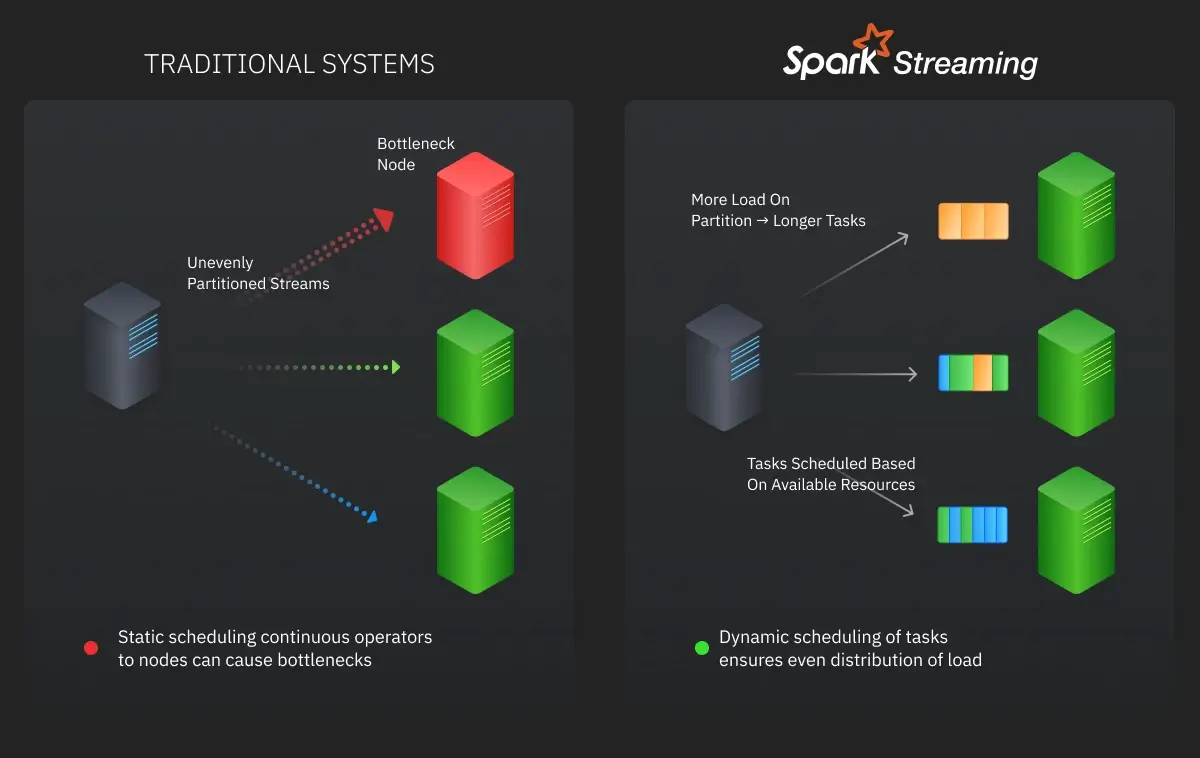 Traditional Systems vs Spark Streaming