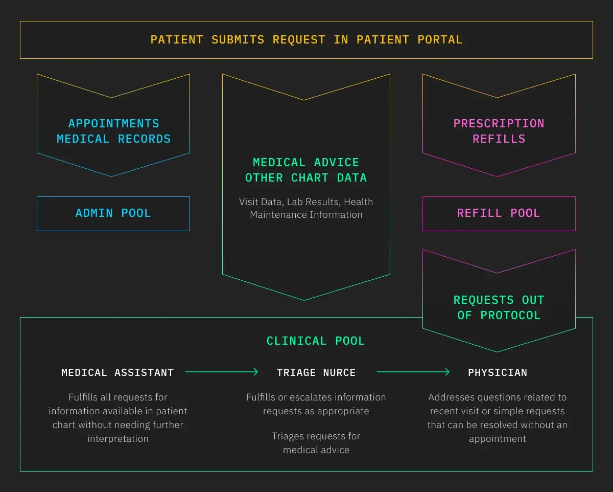 Suggested Workflow for Handling Patient Portal Messages