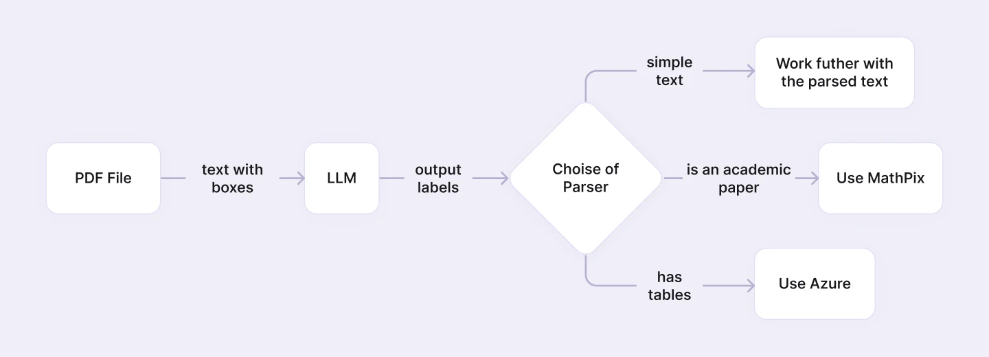 The overall schema of the process