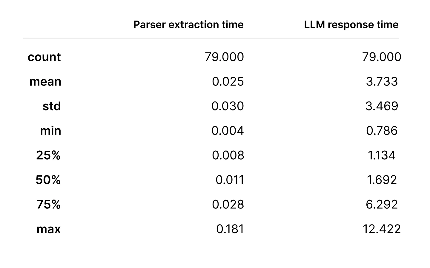 lLatency of text extraction and LLM response generation