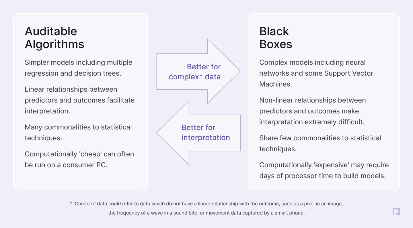 Auditable Algorithms vs Black  Boxes