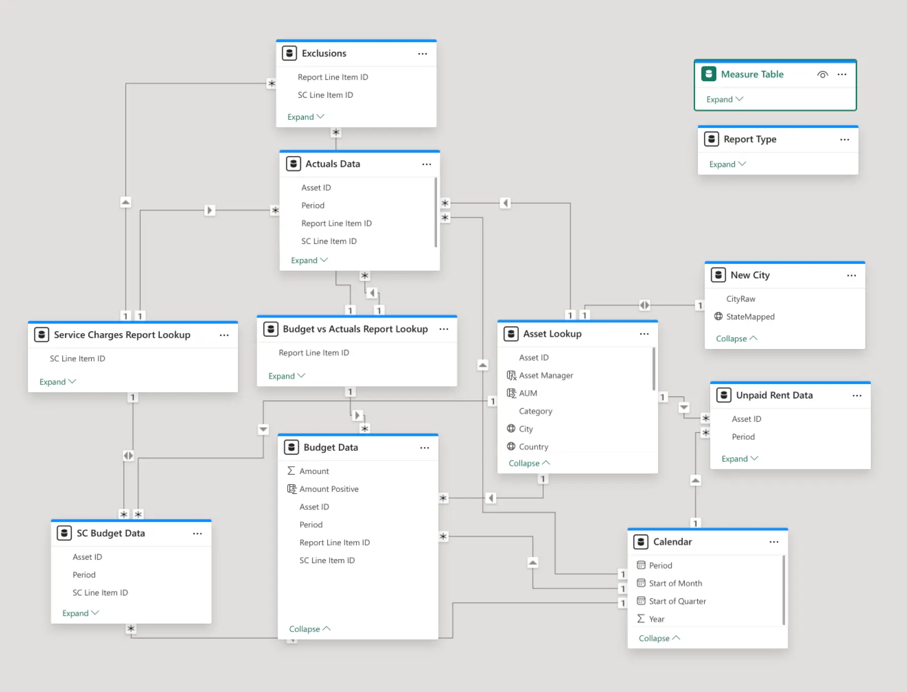 Data modeling and Data Analysis Expressions
