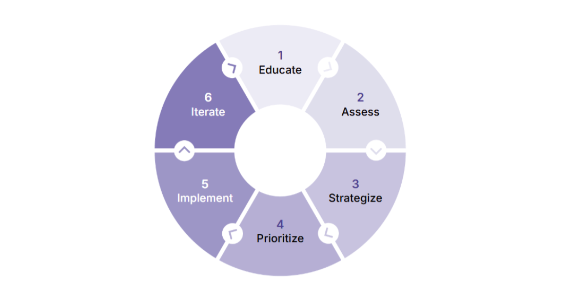 Continuous Improvement Framework