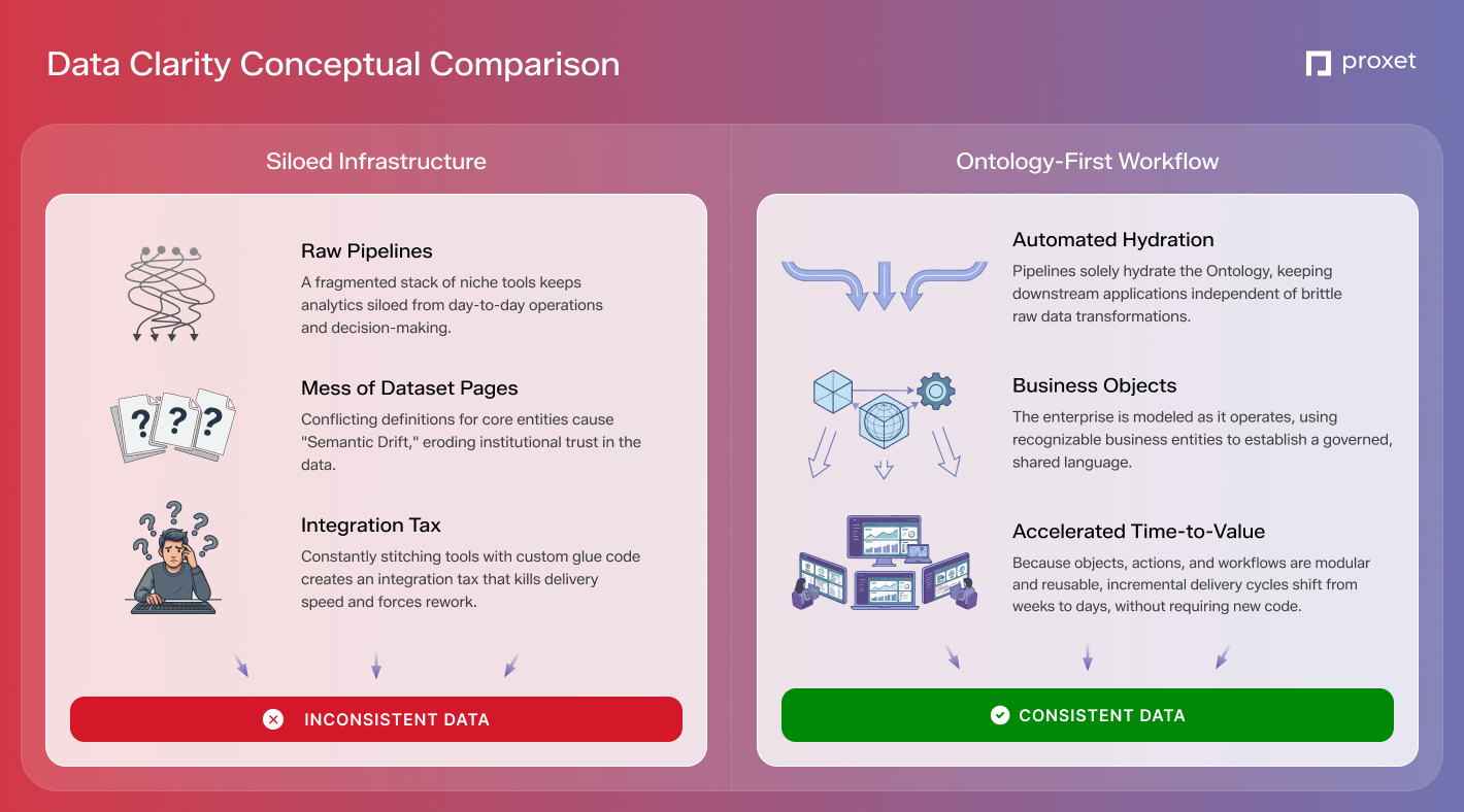 Data Clarity Conceptual Comparison