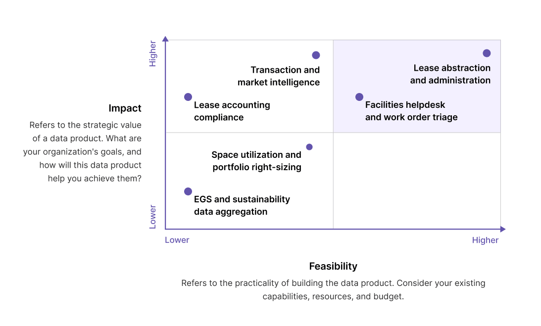 2x2 matrix of data product ideas by impact vs. feasibility. Top-right (high impact, high feasibility): lease abstraction/administration, facilities helpdesk. Top-left (high impact, lower feasibility): market intelligence, lease accounting. Bottom-left (lower impact, lower feasibility): space utilization, sustainability data.