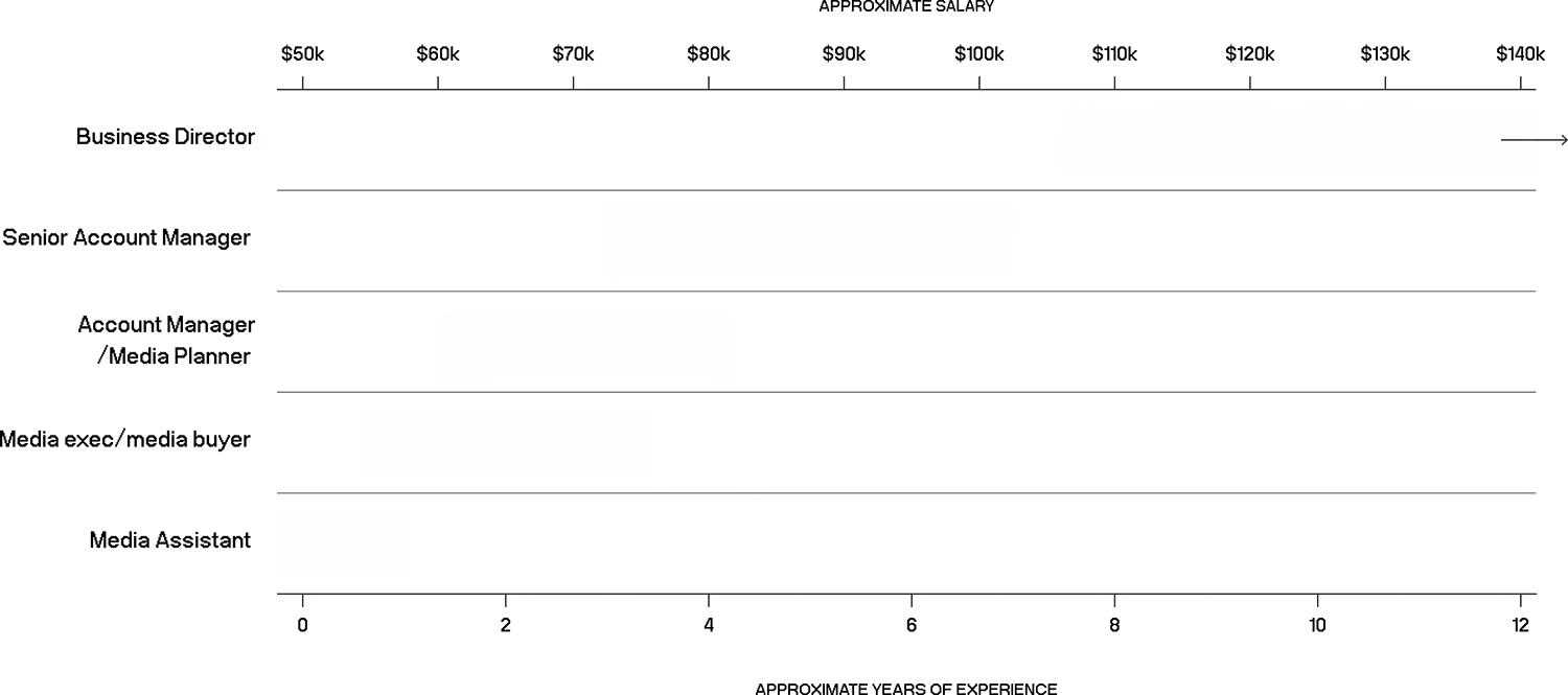 An infographic showing the salary ranges for Media roles in New Zealand, including Media Planner and Media Buyer, progressing from entry-level to senior.