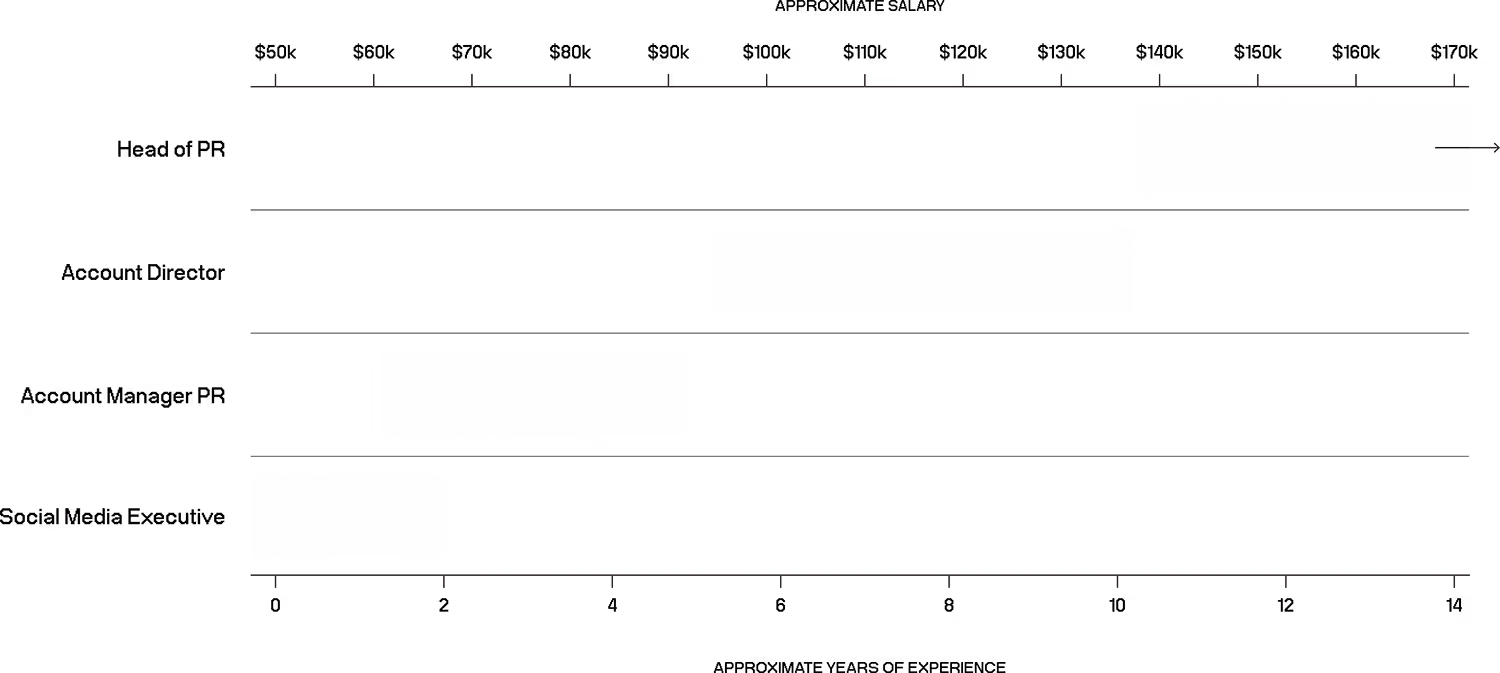 A bar chart showing the typical salary path for Public Relations roles in NZ, starting at the PR Executive level and increasing with seniority.