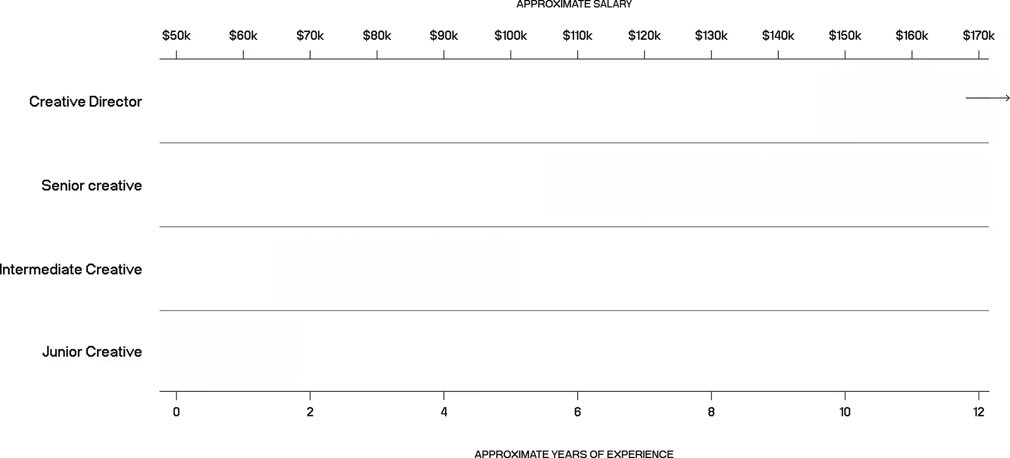 A bar chart illustrating the typical salary progression for Creative roles in NZ, such as Art Director or Copywriter, from junior to senior levels.