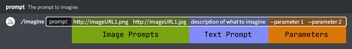 Image showing the Midjourney prompt structure.