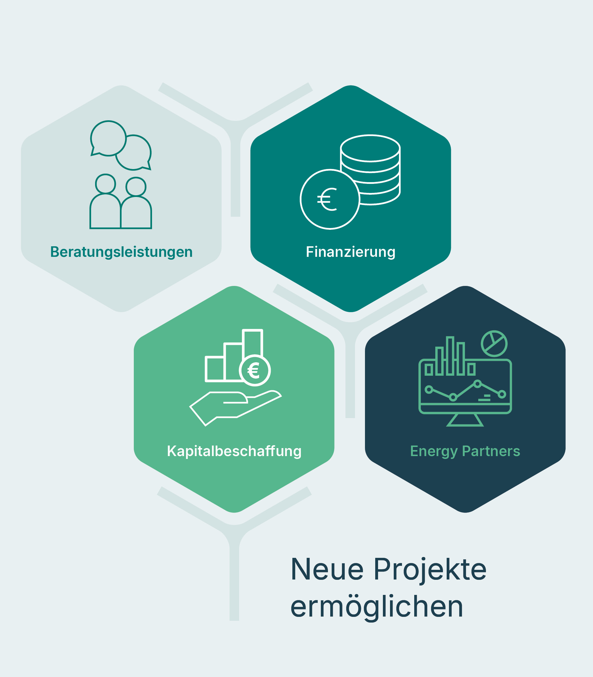 Grafik mit verbundenen ENERCON Partnerrollen Finance, Transaction, Investment und Energy – Fokus auf Finanzierung neuer Windparkprojekte