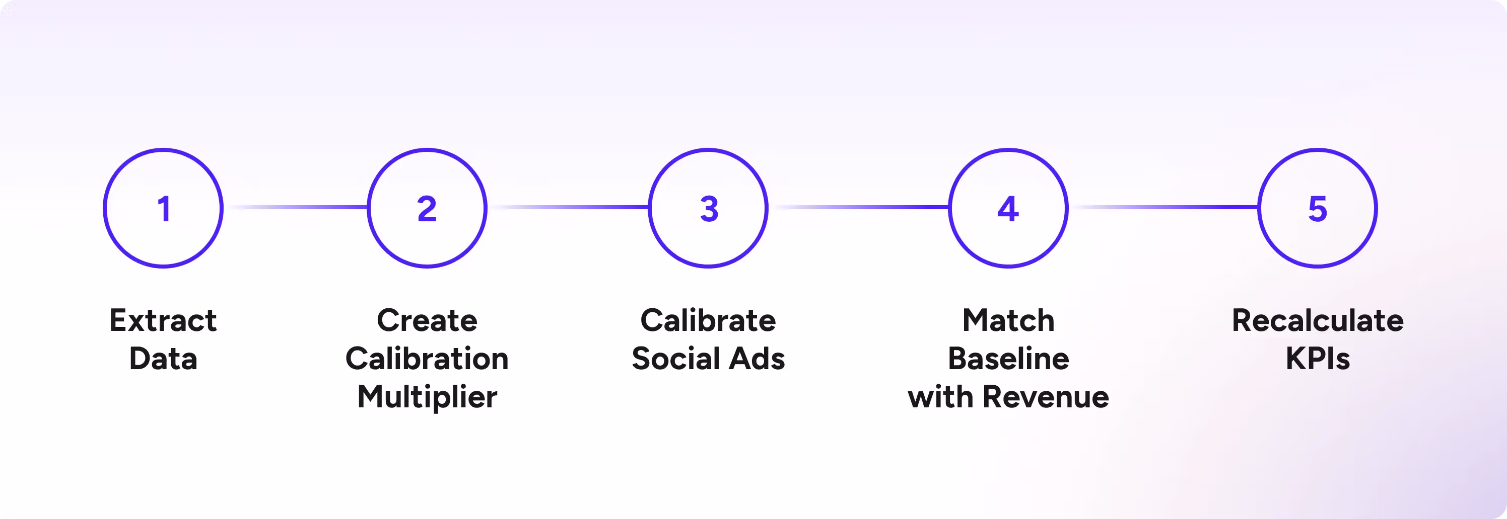 5 steps to adjust click attribution with view through conversions