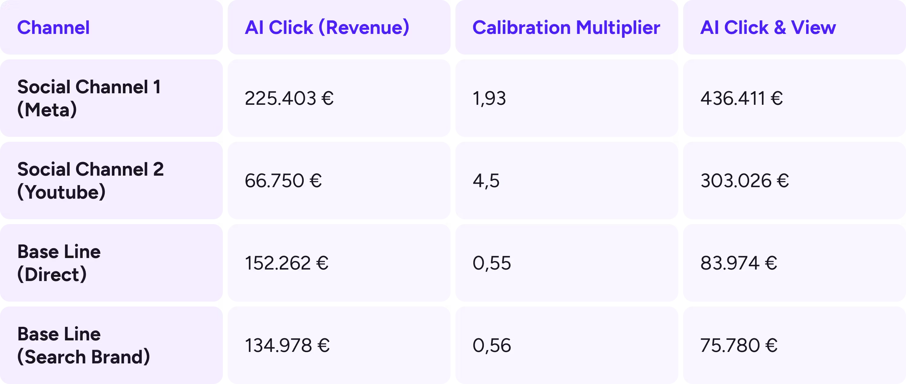 A table for a real calibration example to adjust click attribution with view through conversions.