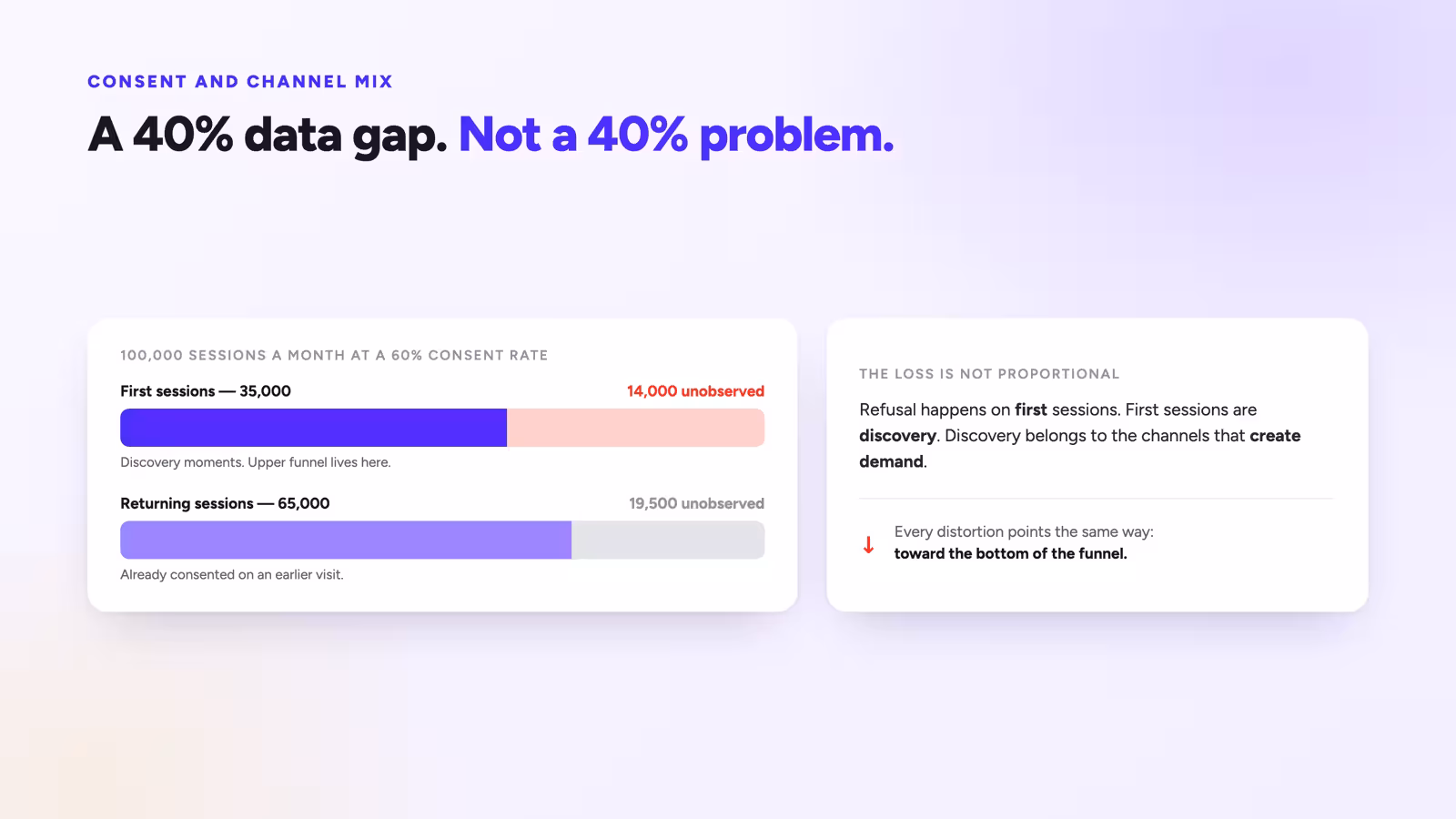 Two session bars showing that at a 60 percent consent rate the unobserved share falls disproportionately on first sessions.