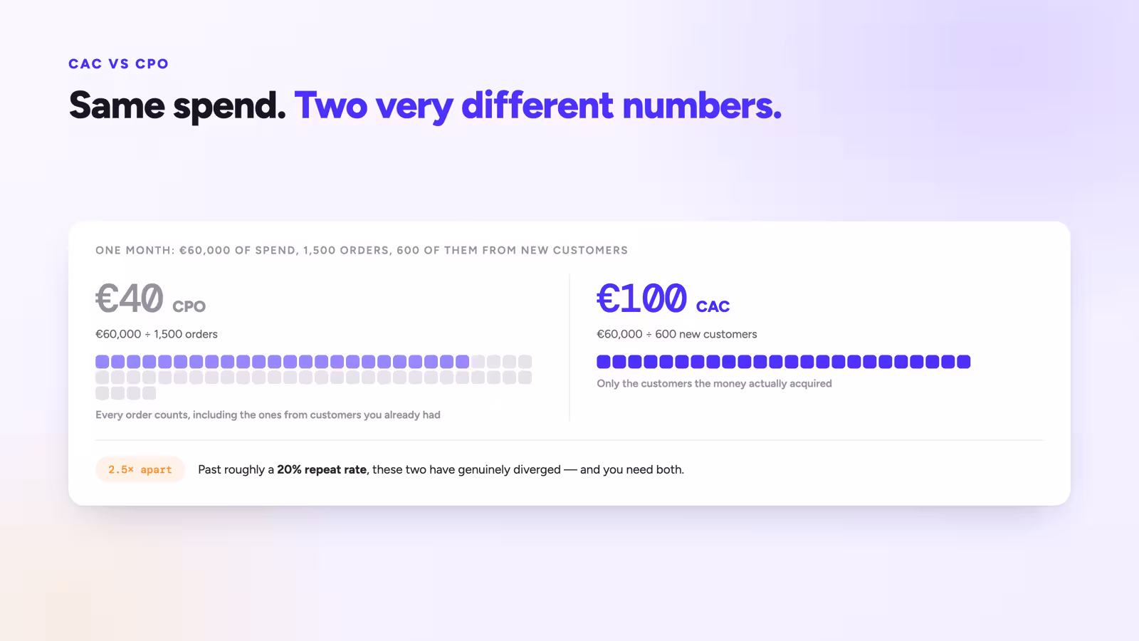 Side-by-side comparison of a 40 euro cost per order and a 100 euro customer acquisition cost from the same 60,000 euro spend.