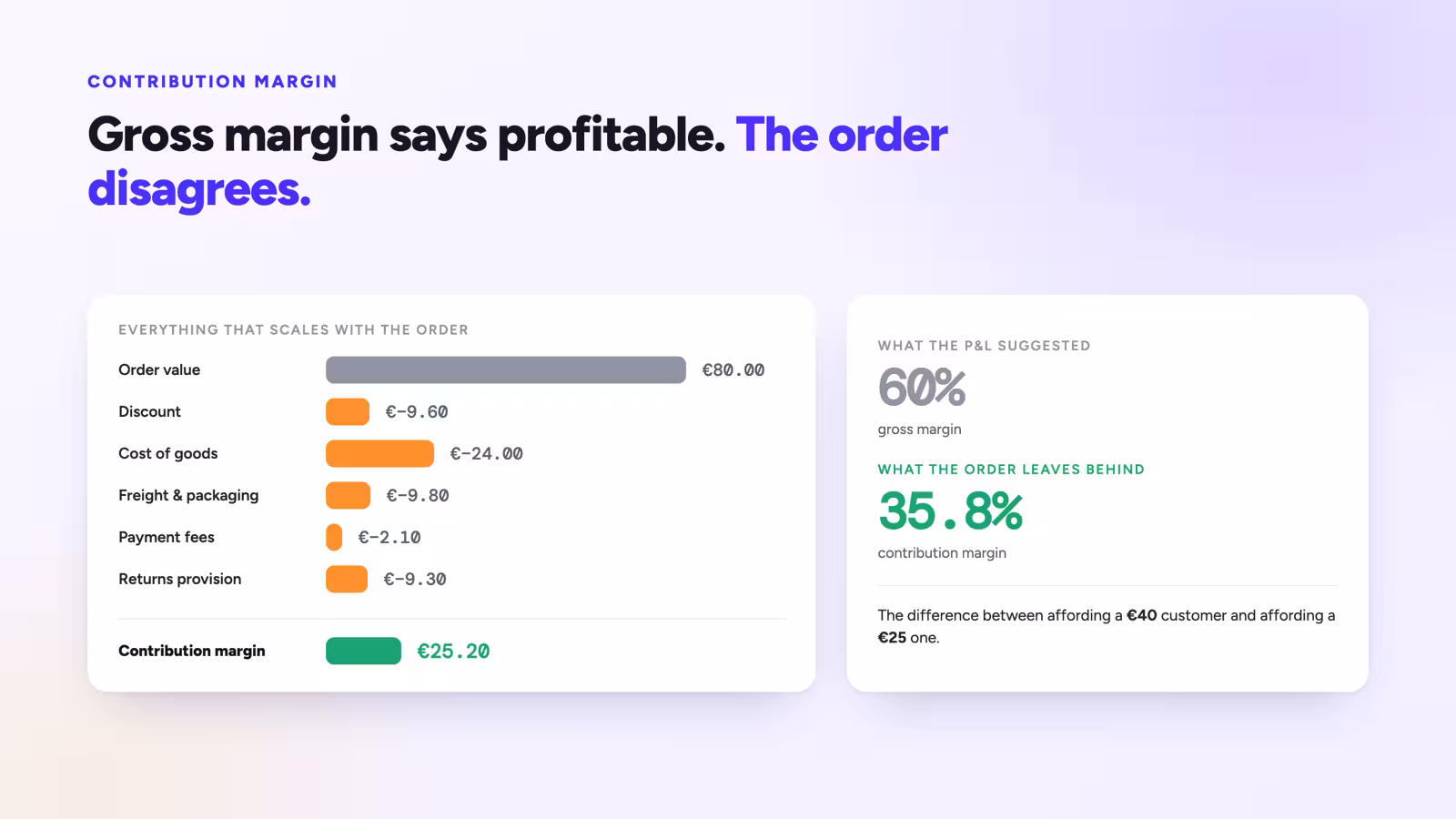 Waterfall of variable costs reducing an 80 euro order to 25.20 euros of contribution margin, against a 60 percent gross margin.