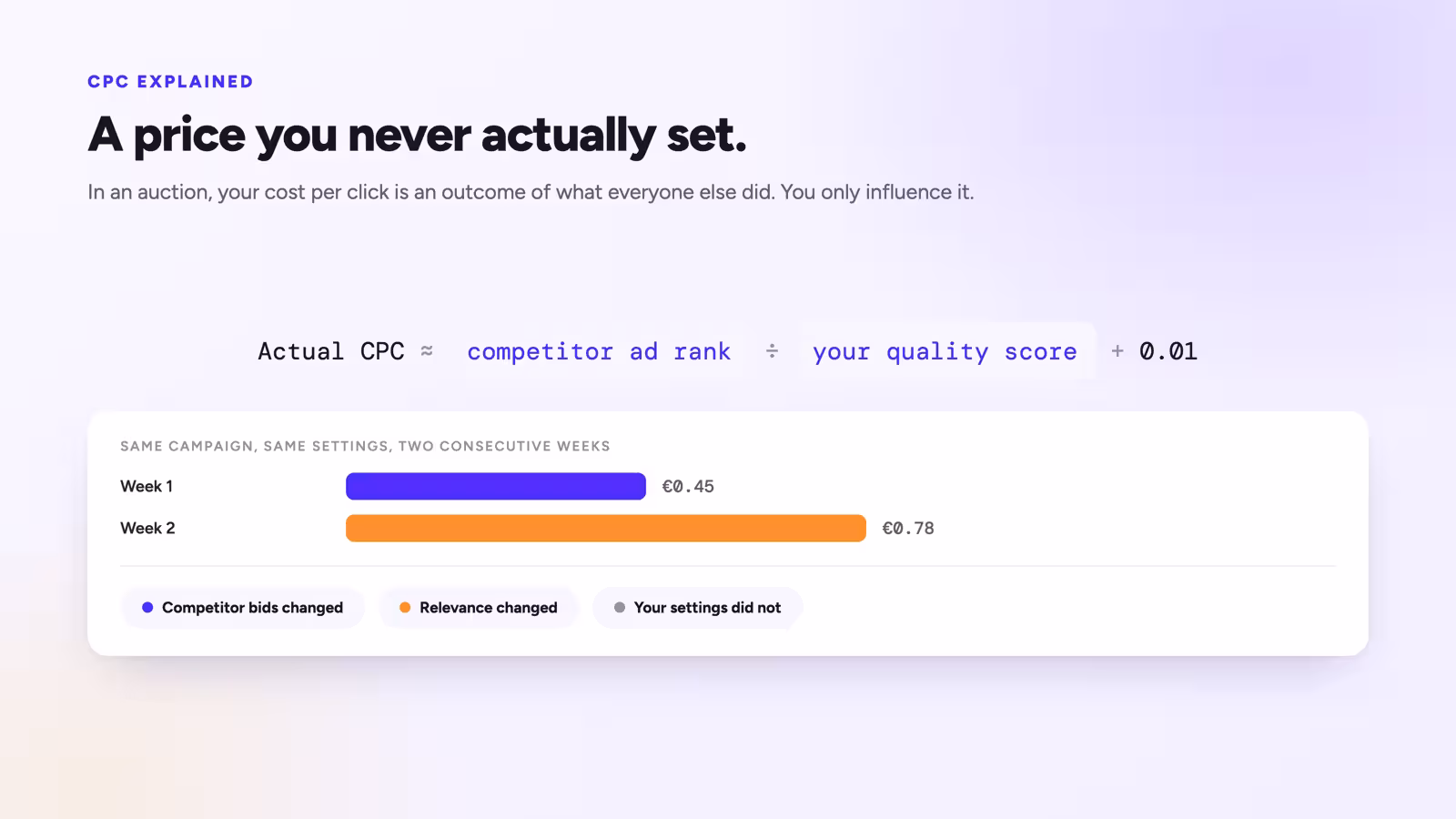 The actual cost per click formula above two bars showing the same campaign paying 0.45 and 0.78 euros in consecutive weeks.